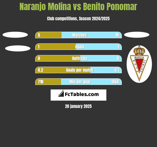 Naranjo Molina vs Benito Ponomar h2h player stats