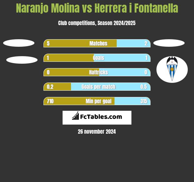 Naranjo Molina vs Herrera i Fontanella h2h player stats