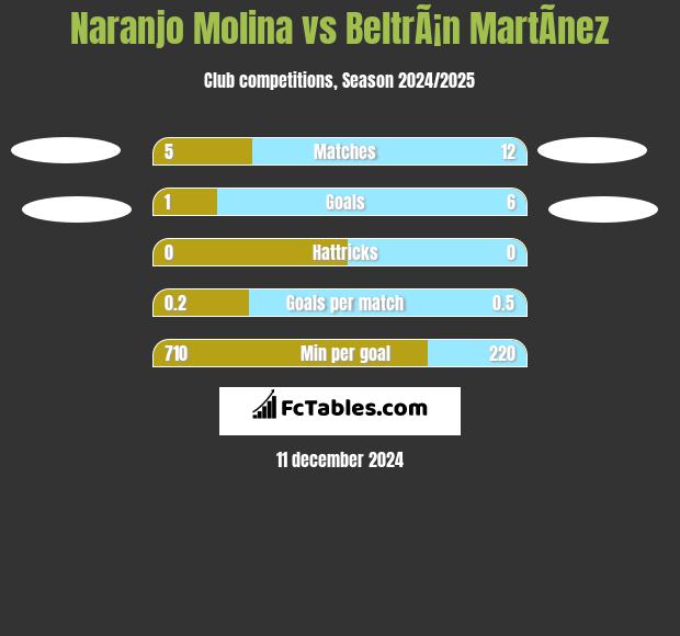 Naranjo Molina vs BeltrÃ¡n MartÃ­nez h2h player stats