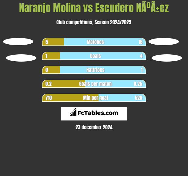 Naranjo Molina vs Escudero NÃºÃ±ez h2h player stats