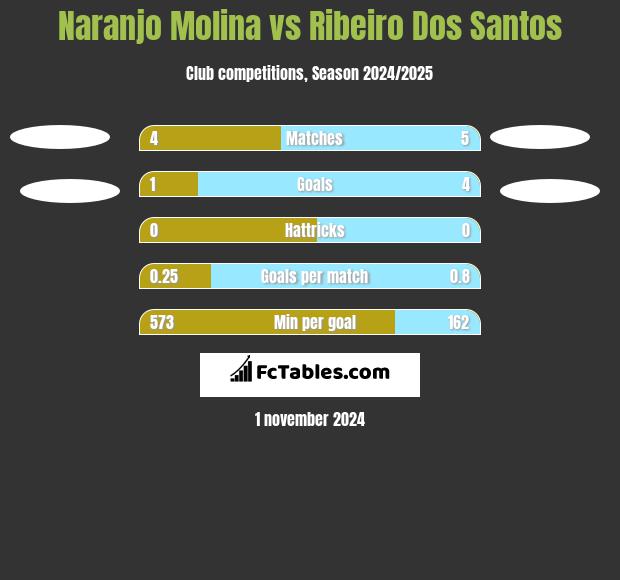 Naranjo Molina vs Ribeiro Dos Santos h2h player stats