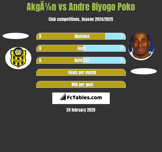 AkgÃ¼n vs Andre Biyogo Poko h2h player stats