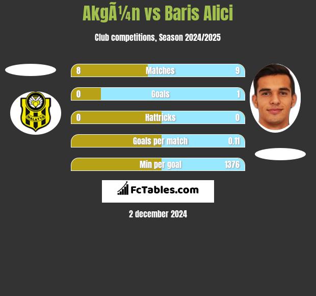 AkgÃ¼n vs Baris Alici h2h player stats