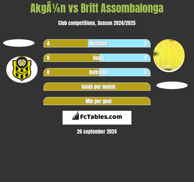 AkgÃ¼n vs Britt Assombalonga h2h player stats