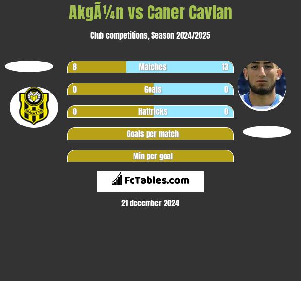 AkgÃ¼n vs Caner Cavlan h2h player stats