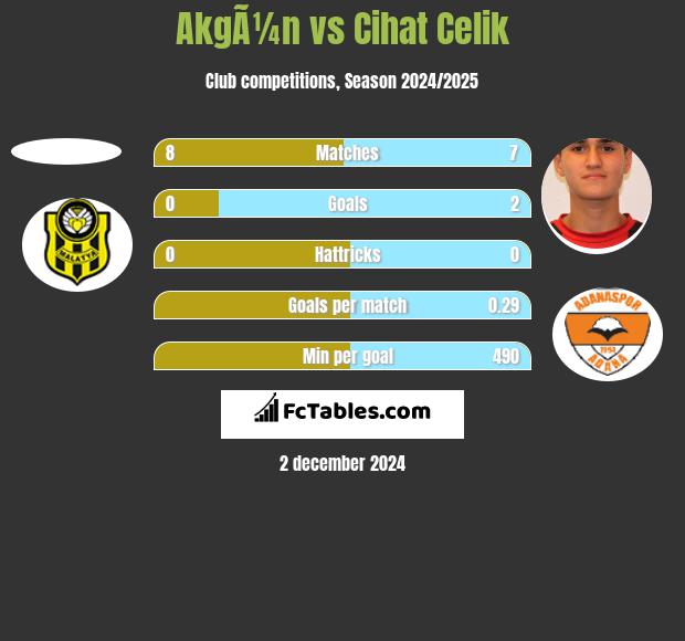 AkgÃ¼n vs Cihat Celik h2h player stats