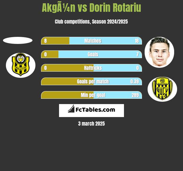 AkgÃ¼n vs Dorin Rotariu h2h player stats