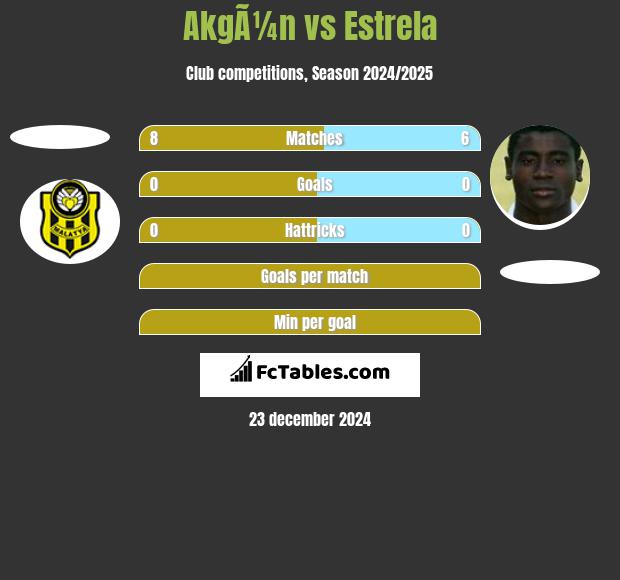 AkgÃ¼n vs Estrela h2h player stats