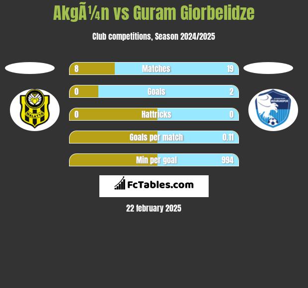 AkgÃ¼n vs Guram Giorbelidze h2h player stats