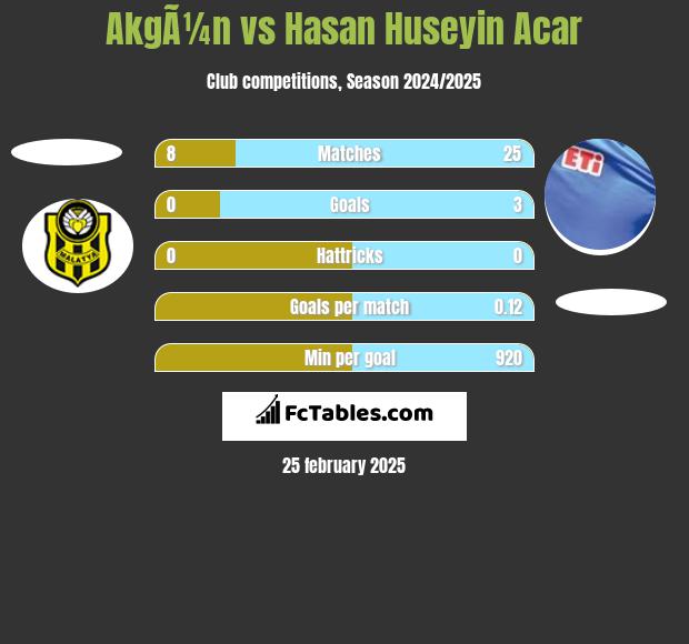 AkgÃ¼n vs Hasan Huseyin Acar h2h player stats