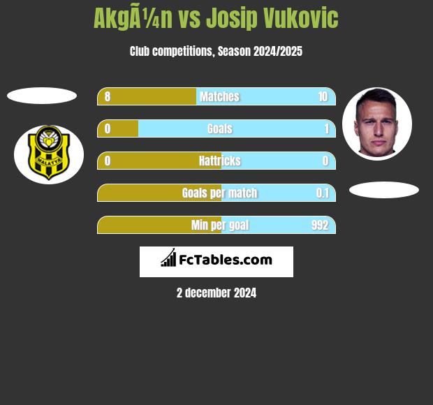 AkgÃ¼n vs Josip Vukovic h2h player stats