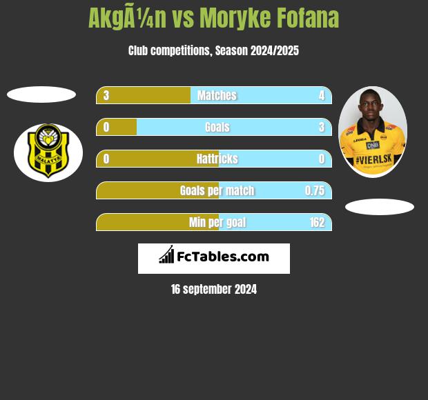 AkgÃ¼n vs Moryke Fofana h2h player stats