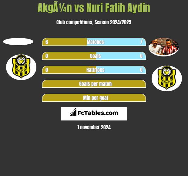 AkgÃ¼n vs Nuri Fatih Aydin h2h player stats