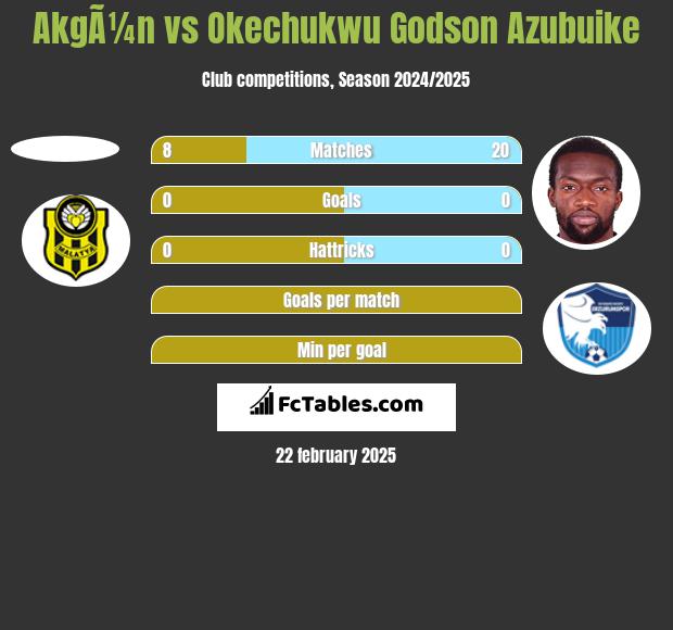 AkgÃ¼n vs Okechukwu Godson Azubuike h2h player stats