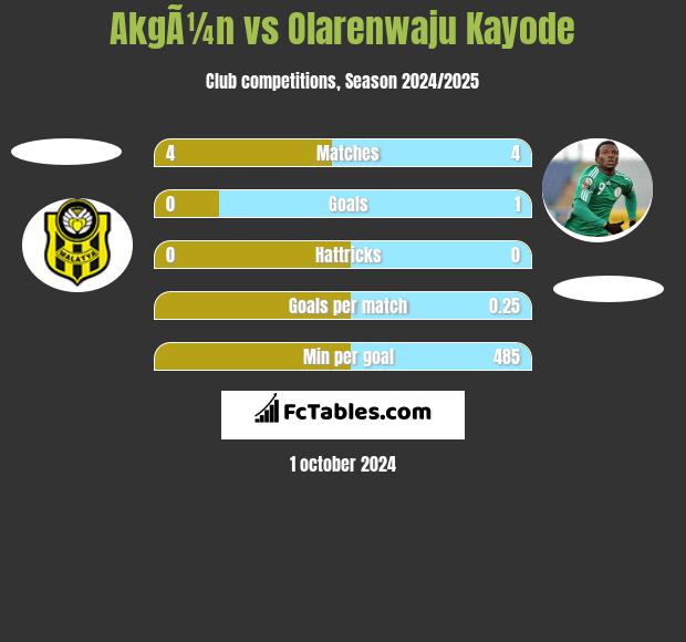 AkgÃ¼n vs Olarenwaju Kayode h2h player stats