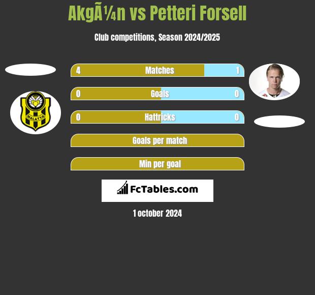 AkgÃ¼n vs Petteri Forsell h2h player stats