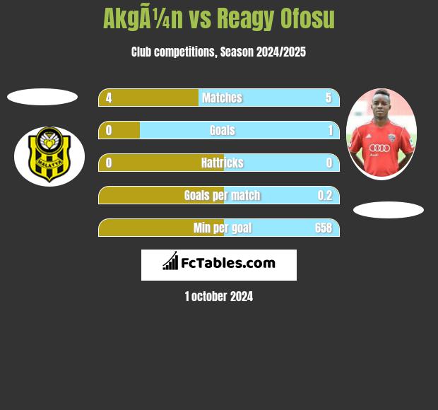 AkgÃ¼n vs Reagy Ofosu h2h player stats