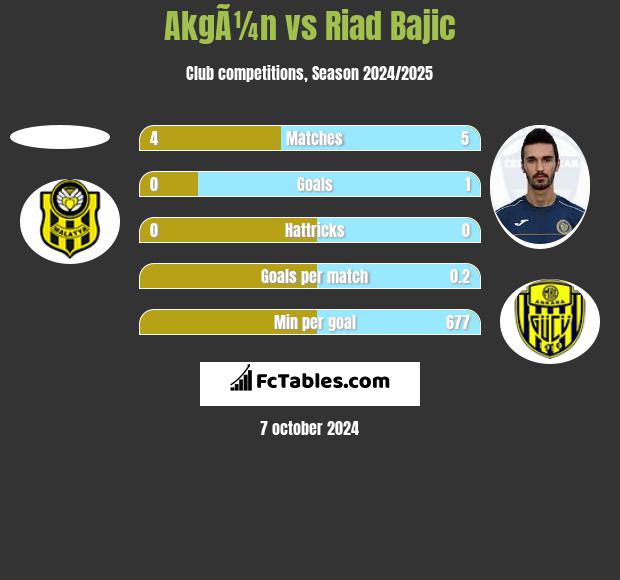 AkgÃ¼n vs Riad Bajic h2h player stats