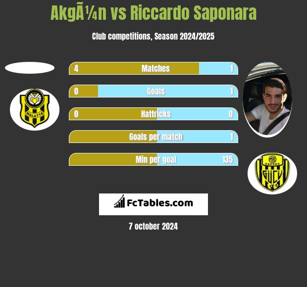 AkgÃ¼n vs Riccardo Saponara h2h player stats