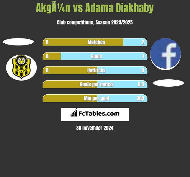 AkgÃ¼n vs Adama Diakhaby h2h player stats