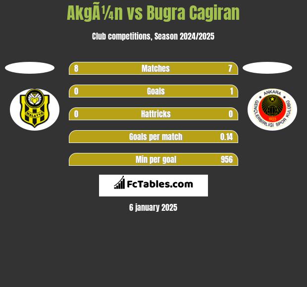 AkgÃ¼n vs Bugra Cagiran h2h player stats