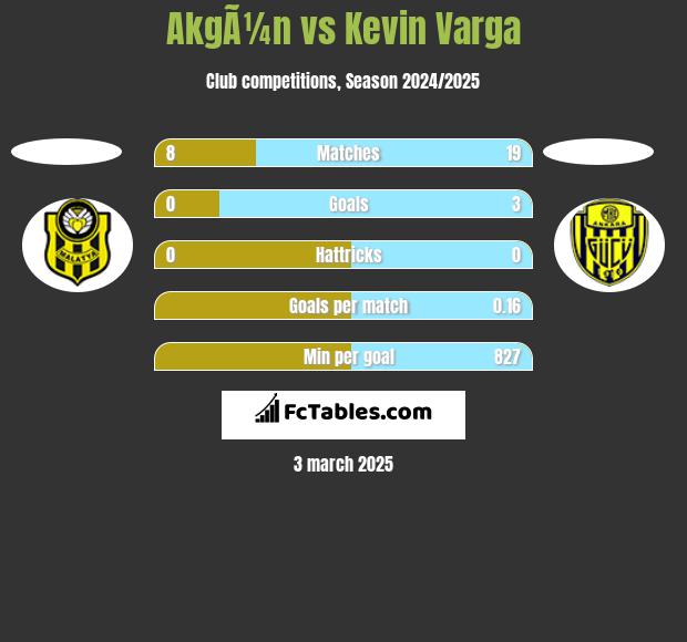 AkgÃ¼n vs Kevin Varga h2h player stats