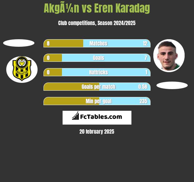 AkgÃ¼n vs Eren Karadag h2h player stats