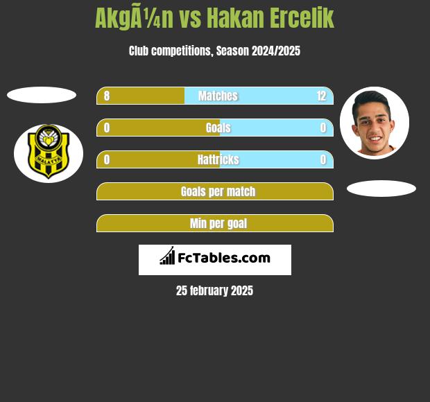 AkgÃ¼n vs Hakan Ercelik h2h player stats