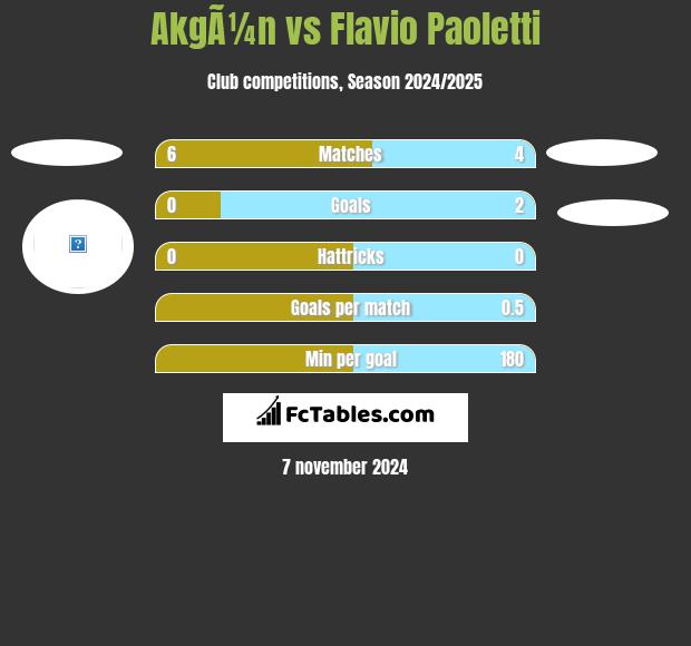 AkgÃ¼n vs Flavio Paoletti h2h player stats