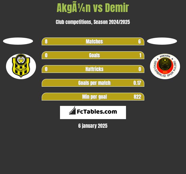 AkgÃ¼n vs Demir h2h player stats