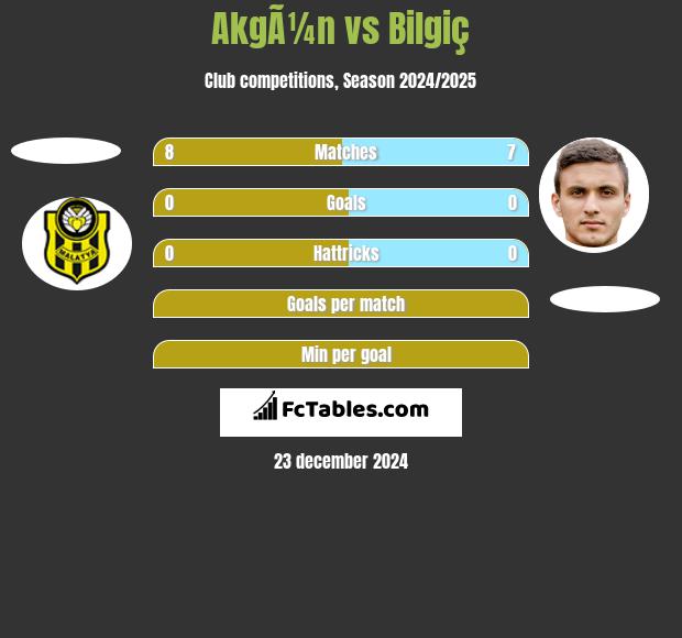 AkgÃ¼n vs Bilgiç h2h player stats