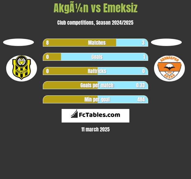 AkgÃ¼n vs Emeksiz h2h player stats