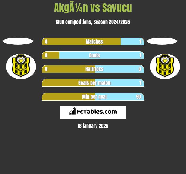 AkgÃ¼n vs Savucu h2h player stats