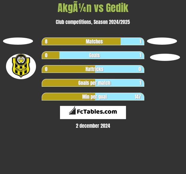 AkgÃ¼n vs Gedik h2h player stats