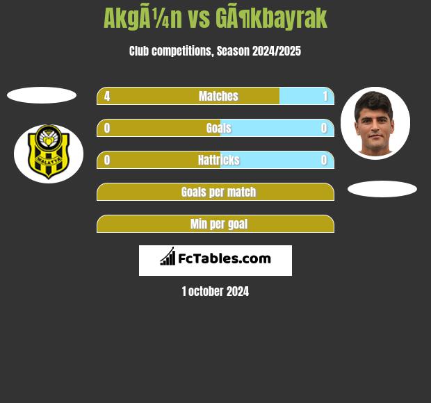 AkgÃ¼n vs GÃ¶kbayrak h2h player stats