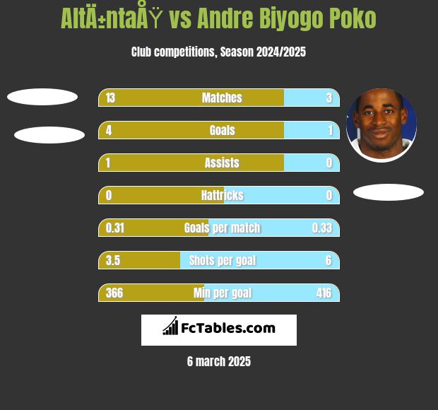 AltÄ±ntaÅŸ vs Andre Biyogo Poko h2h player stats