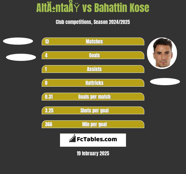 AltÄ±ntaÅŸ vs Bahattin Kose h2h player stats