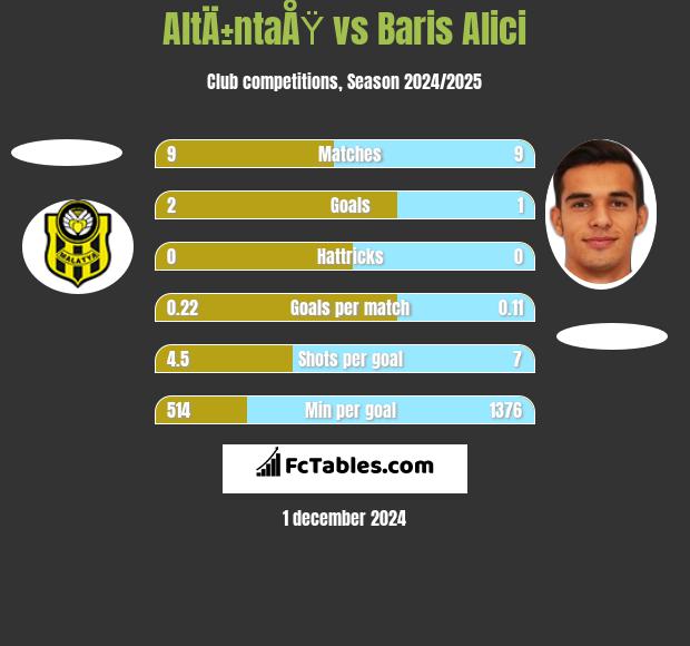 AltÄ±ntaÅŸ vs Baris Alici h2h player stats