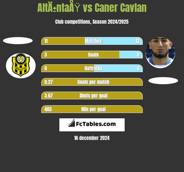 AltÄ±ntaÅŸ vs Caner Cavlan h2h player stats