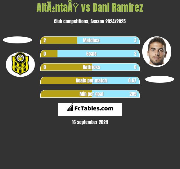 AltÄ±ntaÅŸ vs Dani Ramirez h2h player stats