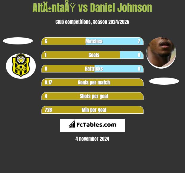 AltÄ±ntaÅŸ vs Daniel Johnson h2h player stats