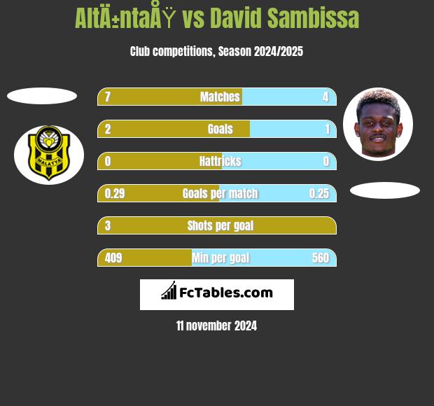 AltÄ±ntaÅŸ vs David Sambissa h2h player stats