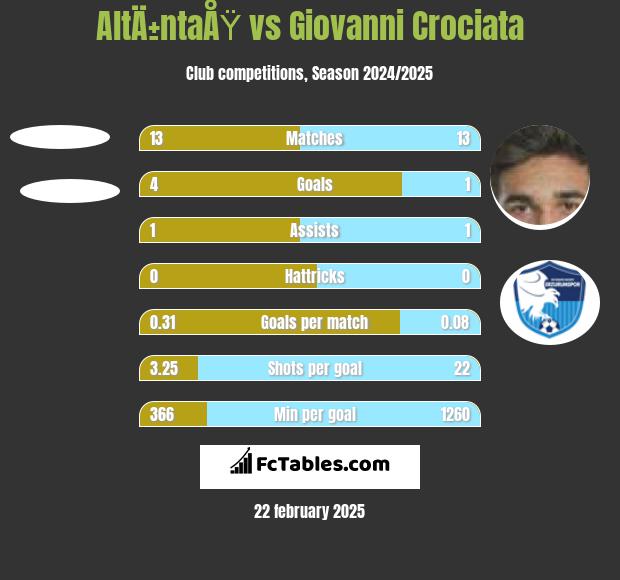 AltÄ±ntaÅŸ vs Giovanni Crociata h2h player stats