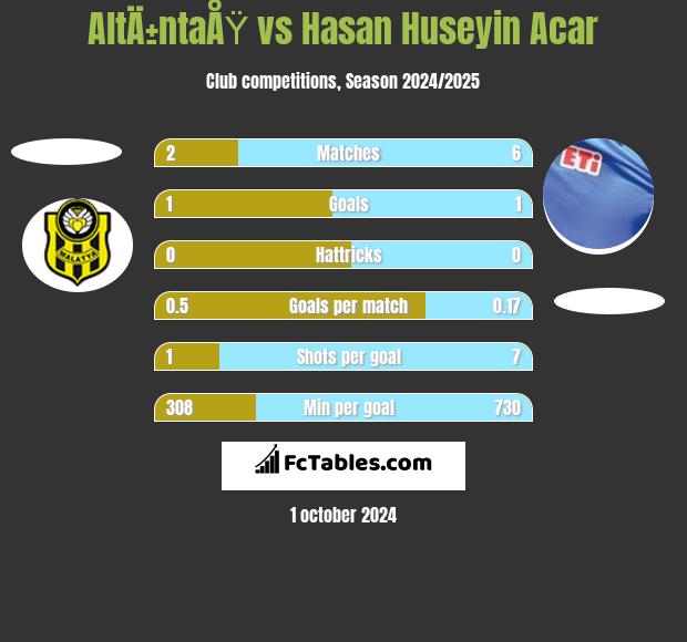 AltÄ±ntaÅŸ vs Hasan Huseyin Acar h2h player stats