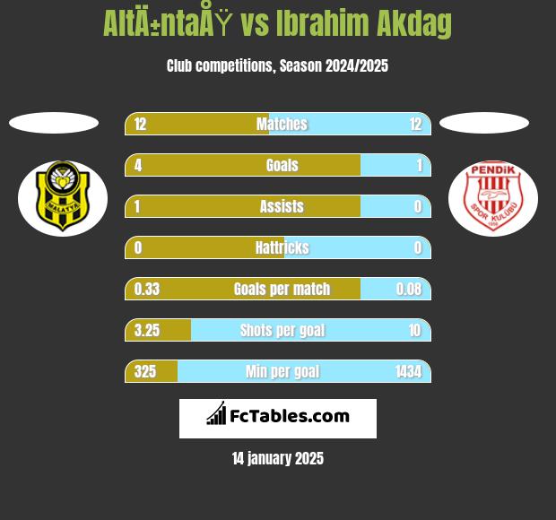 AltÄ±ntaÅŸ vs Ibrahim Akdag h2h player stats