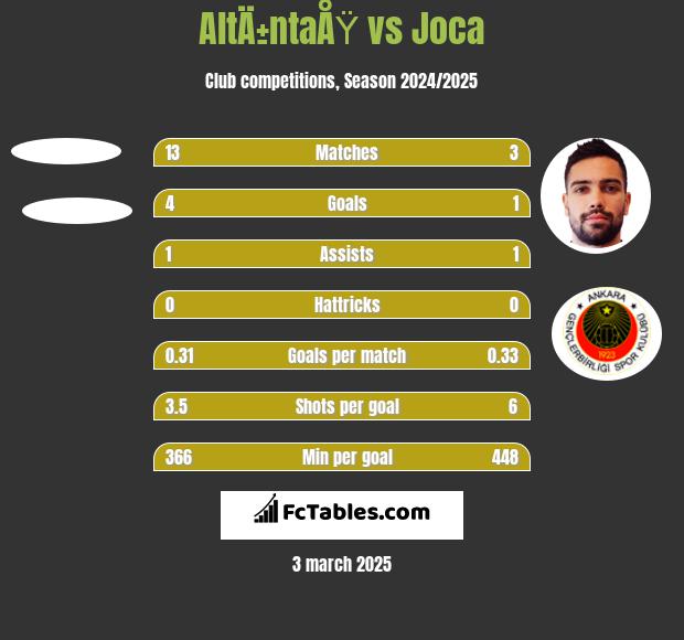 AltÄ±ntaÅŸ vs Joca h2h player stats