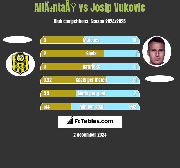 AltÄ±ntaÅŸ vs Josip Vukovic h2h player stats