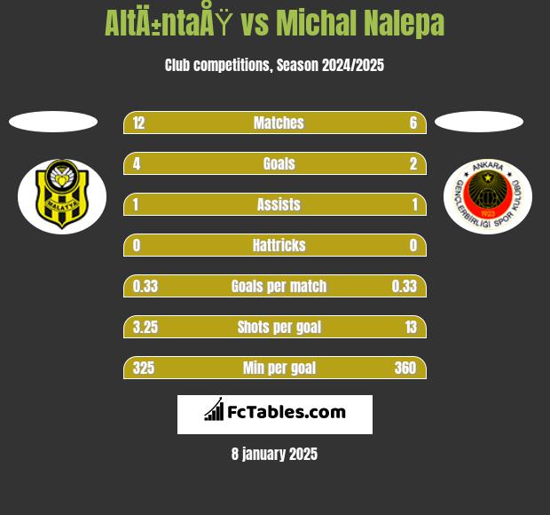 AltÄ±ntaÅŸ vs Michał Nalepa h2h player stats