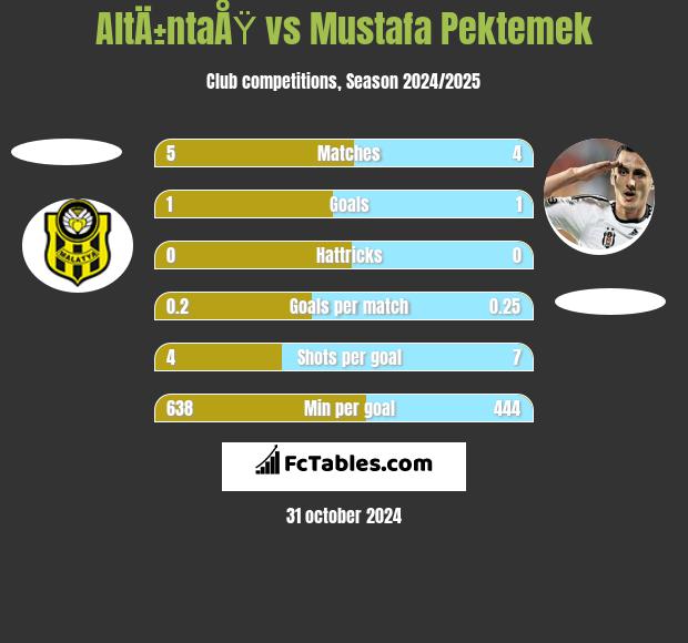 AltÄ±ntaÅŸ vs Mustafa Pektemek h2h player stats