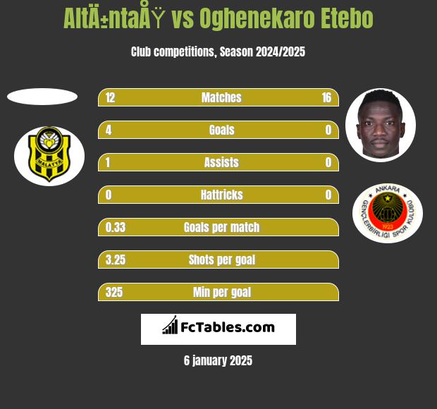 AltÄ±ntaÅŸ vs Oghenekaro Etebo h2h player stats